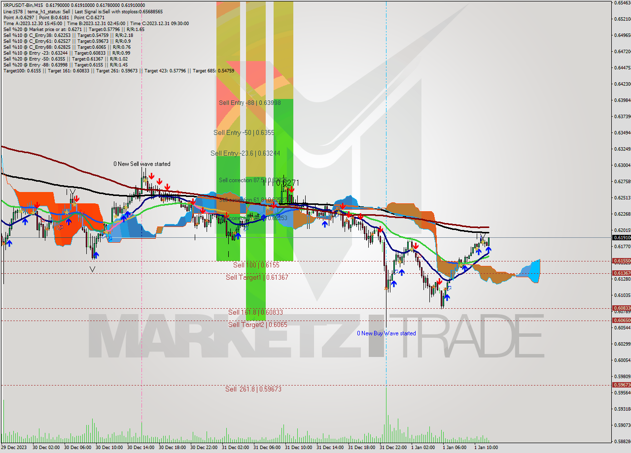 XRPUSDT-Bin M15 Signal