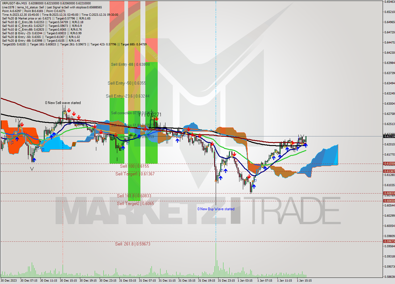 XRPUSDT-Bin M15 Signal