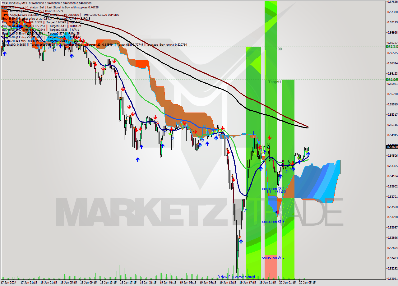 XRPUSDT-Bin M15 Signal