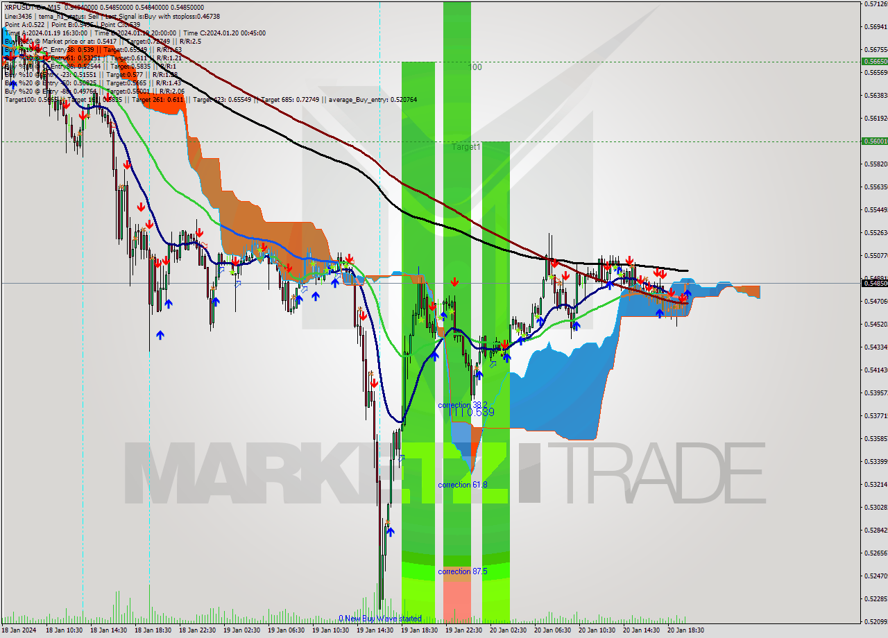 XRPUSDT-Bin M15 Signal