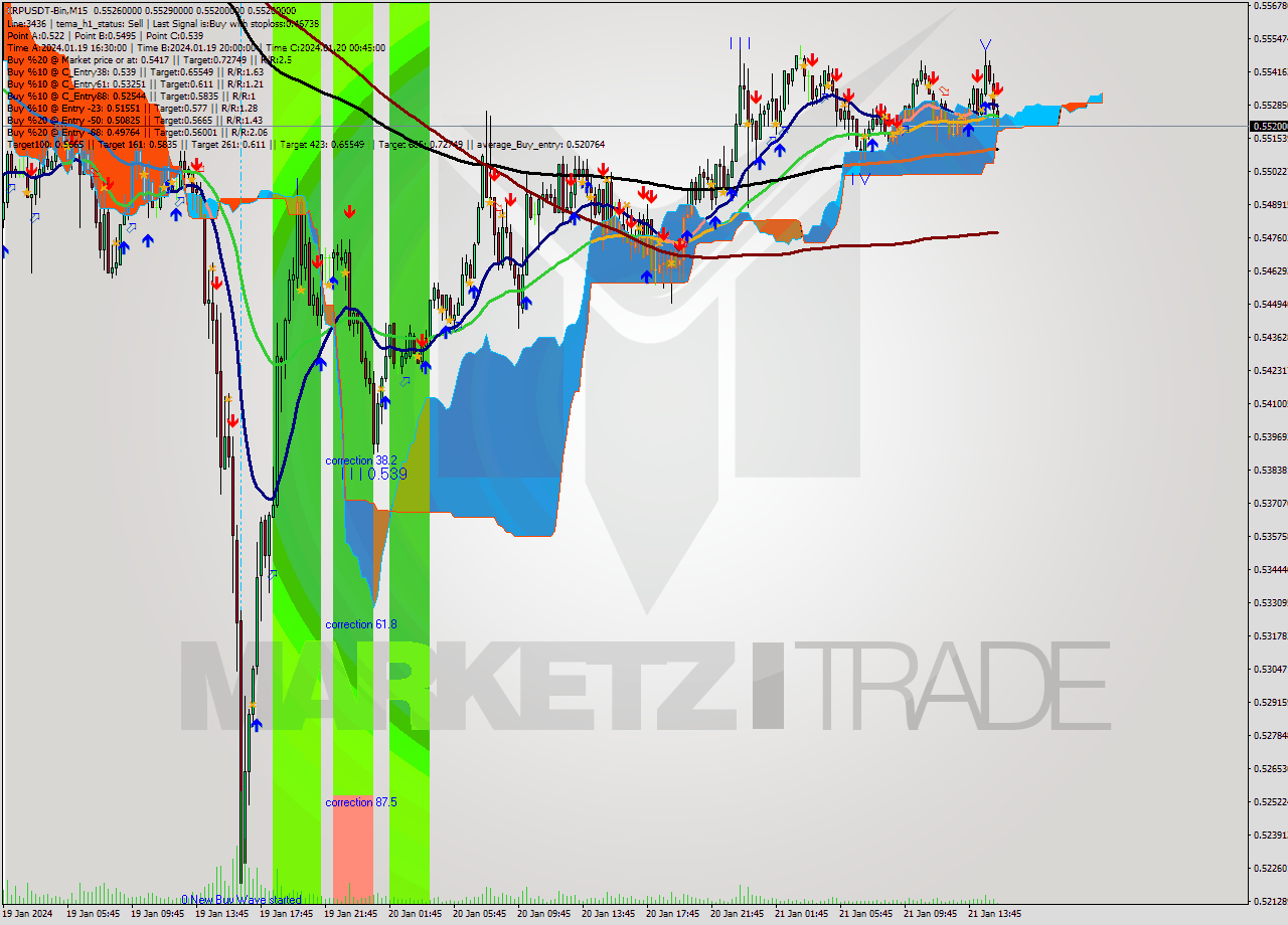 XRPUSDT-Bin M15 Signal