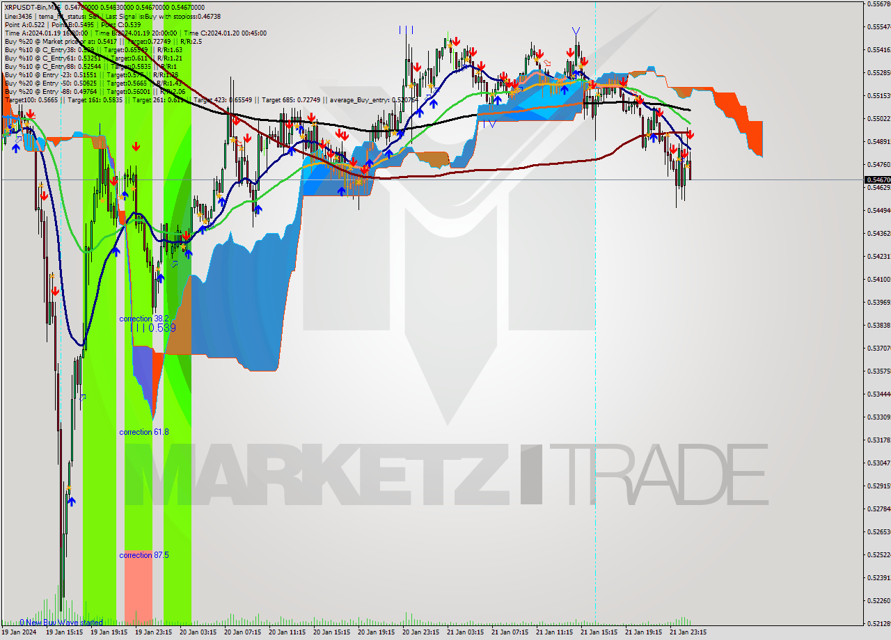 XRPUSDT-Bin M15 Signal