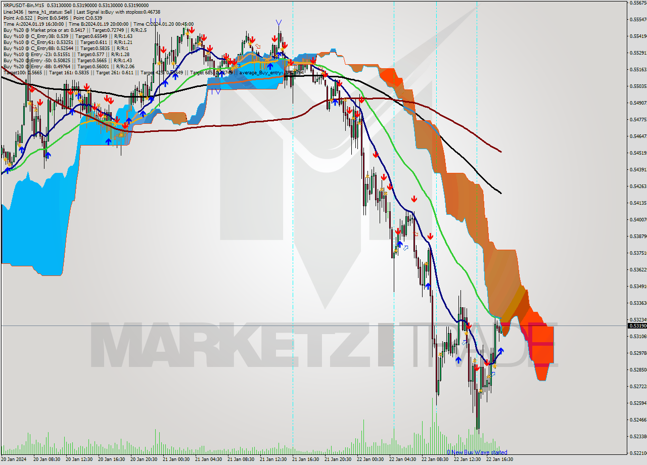 XRPUSDT-Bin M15 Signal