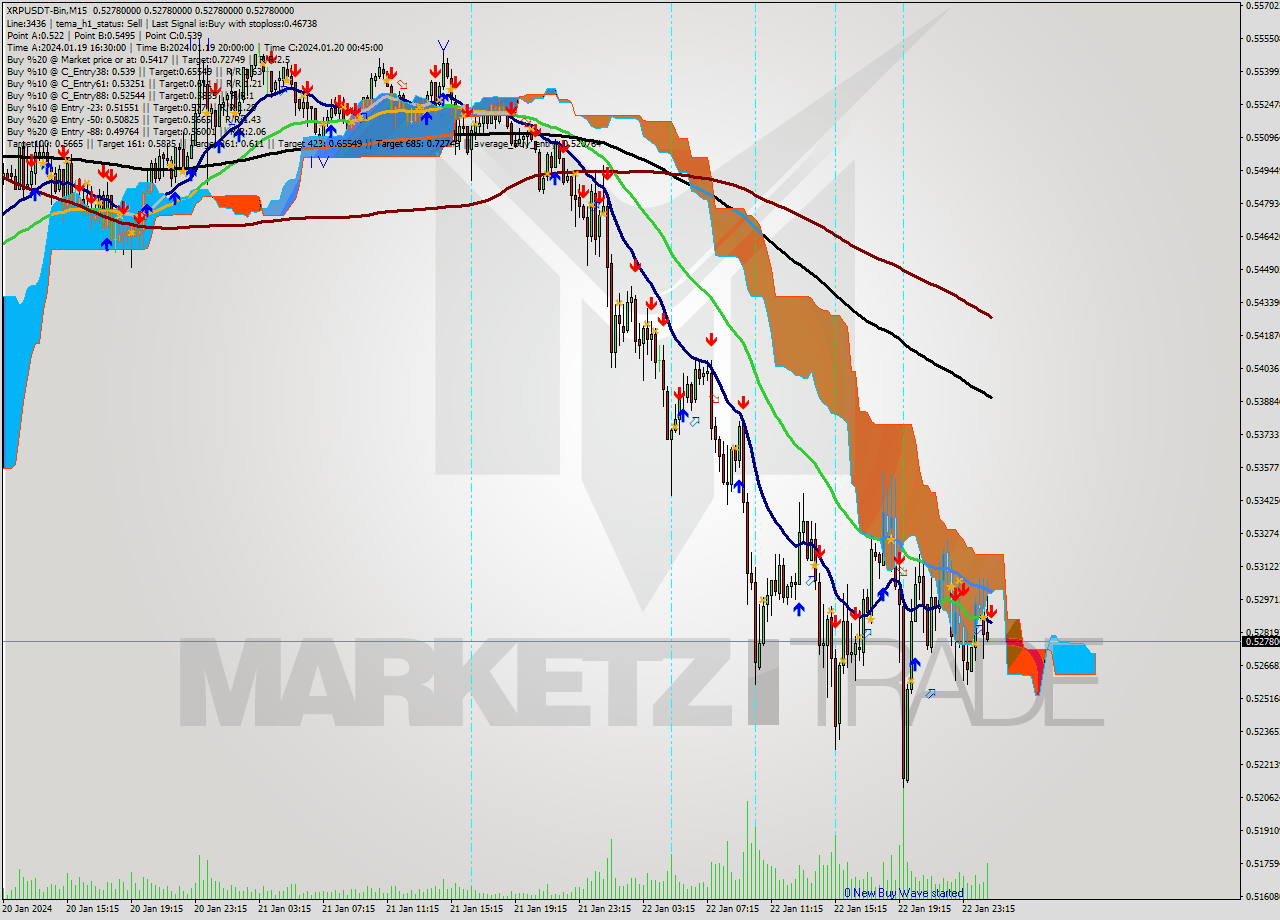 XRPUSDT-Bin M15 Signal