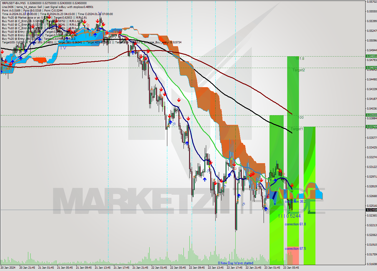 XRPUSDT-Bin M15 Signal