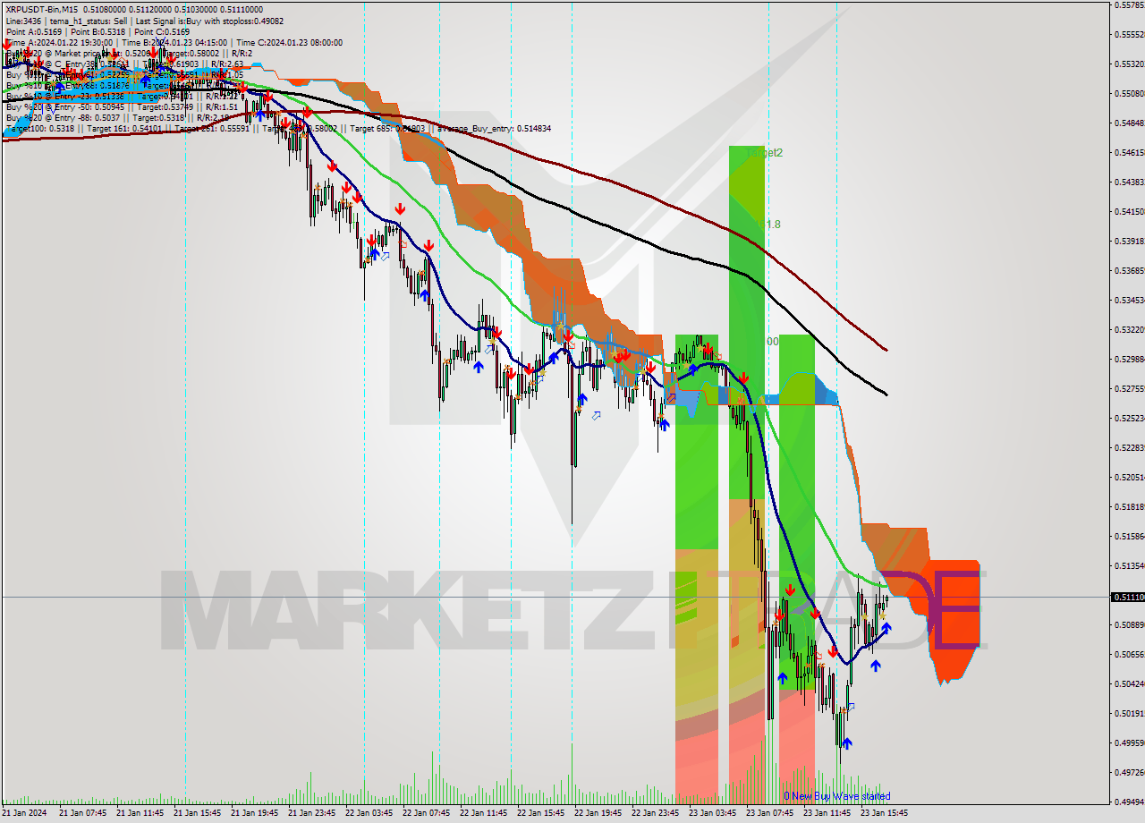 XRPUSDT-Bin M15 Signal