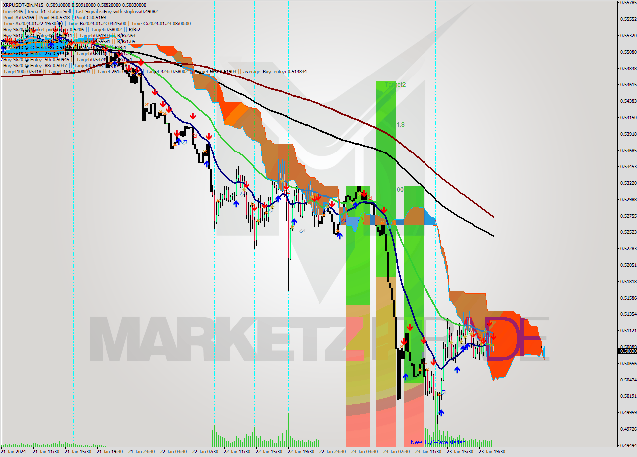 XRPUSDT-Bin M15 Signal