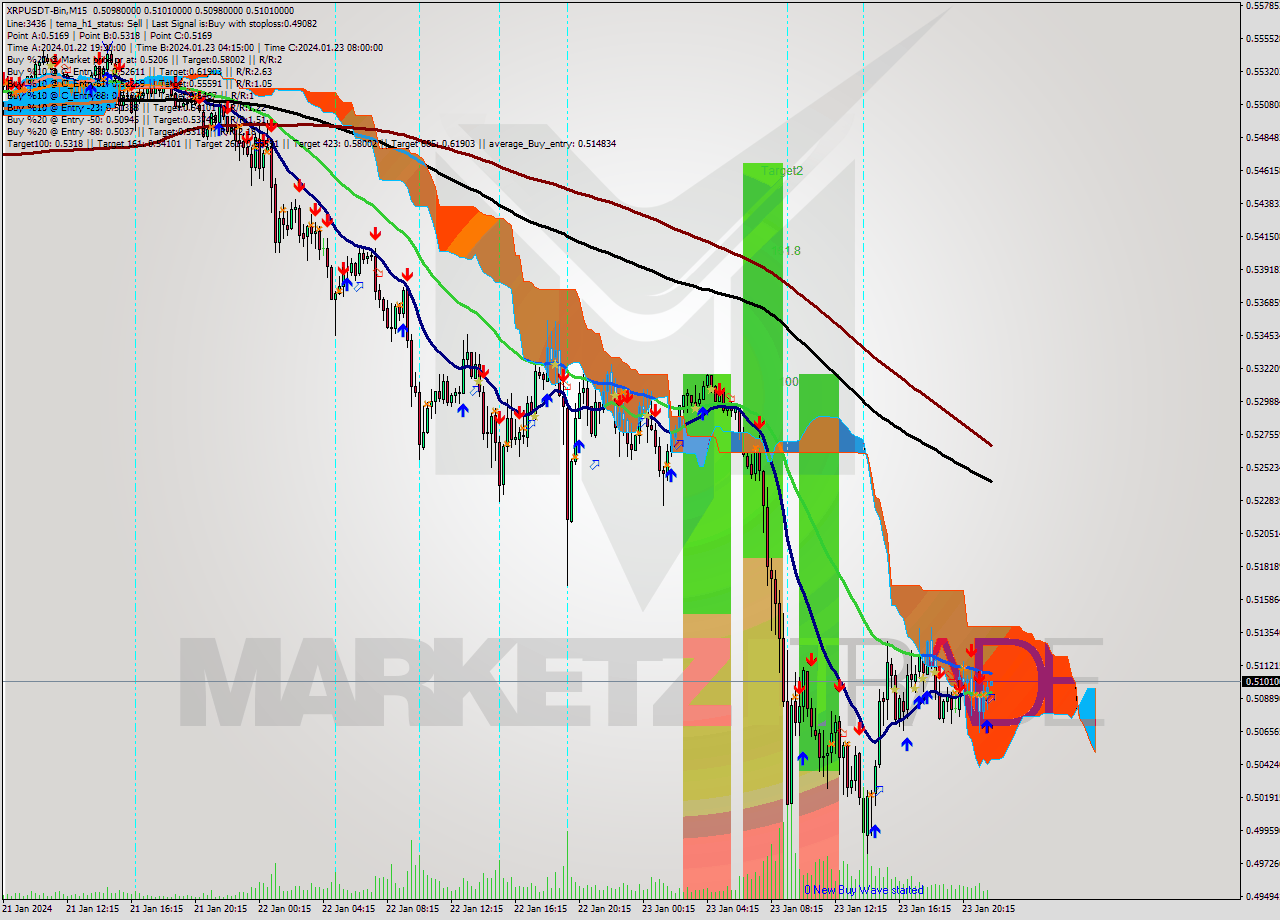 XRPUSDT-Bin M15 Signal