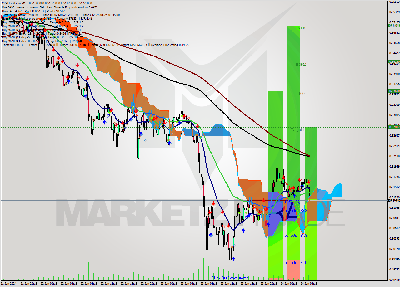XRPUSDT-Bin M15 Signal