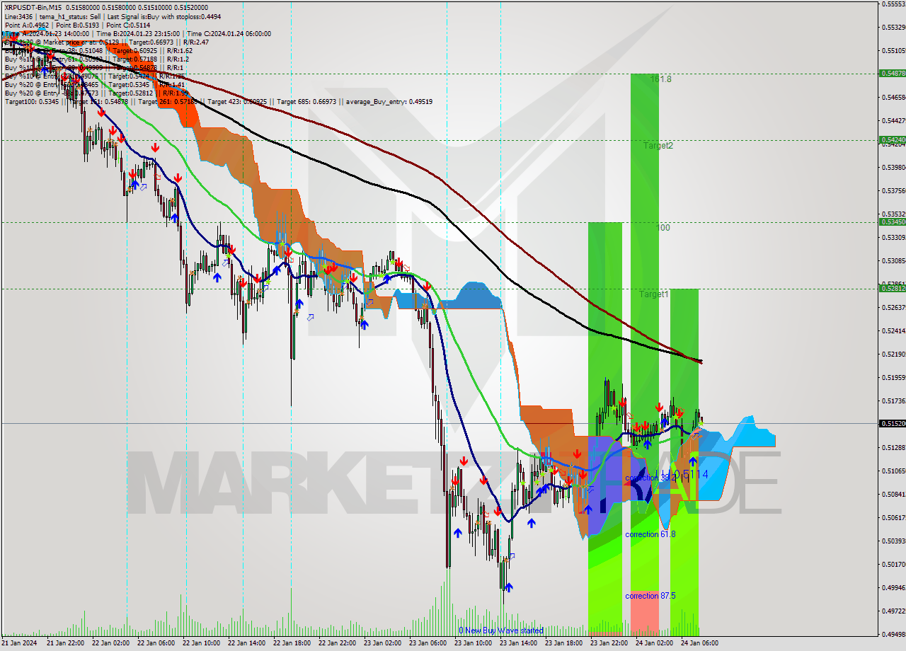 XRPUSDT-Bin M15 Signal