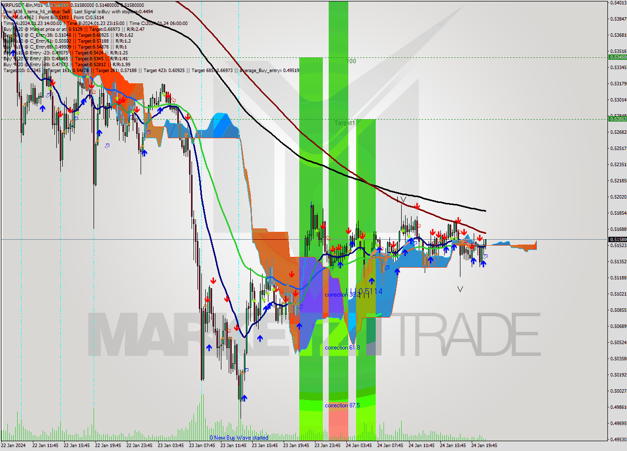 XRPUSDT-Bin M15 Signal