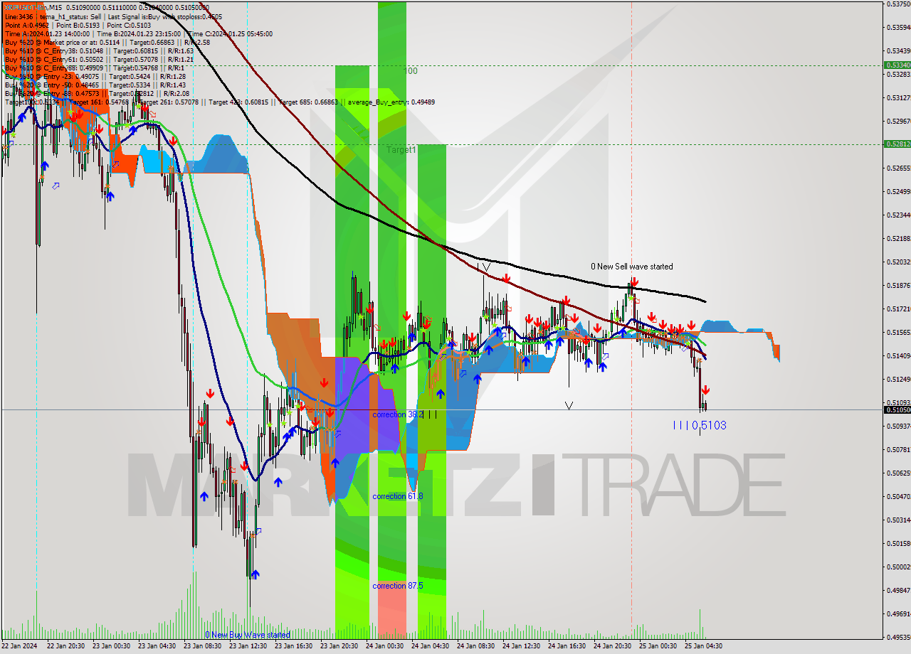 XRPUSDT-Bin M15 Signal