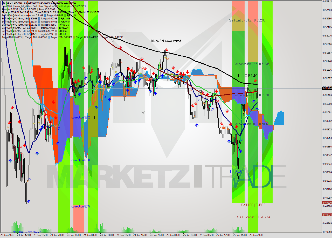 XRPUSDT-Bin M15 Signal
