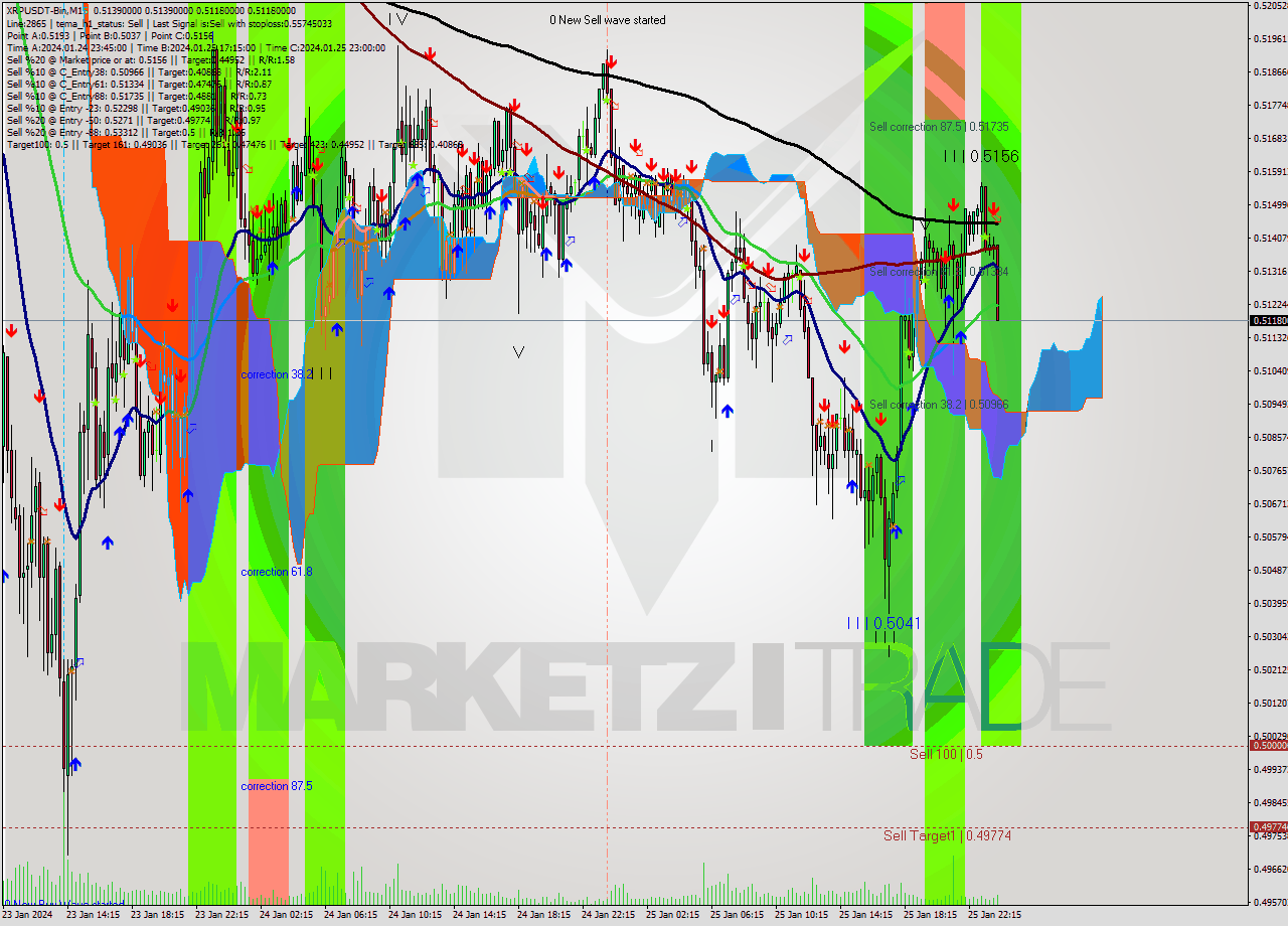 XRPUSDT-Bin M15 Signal