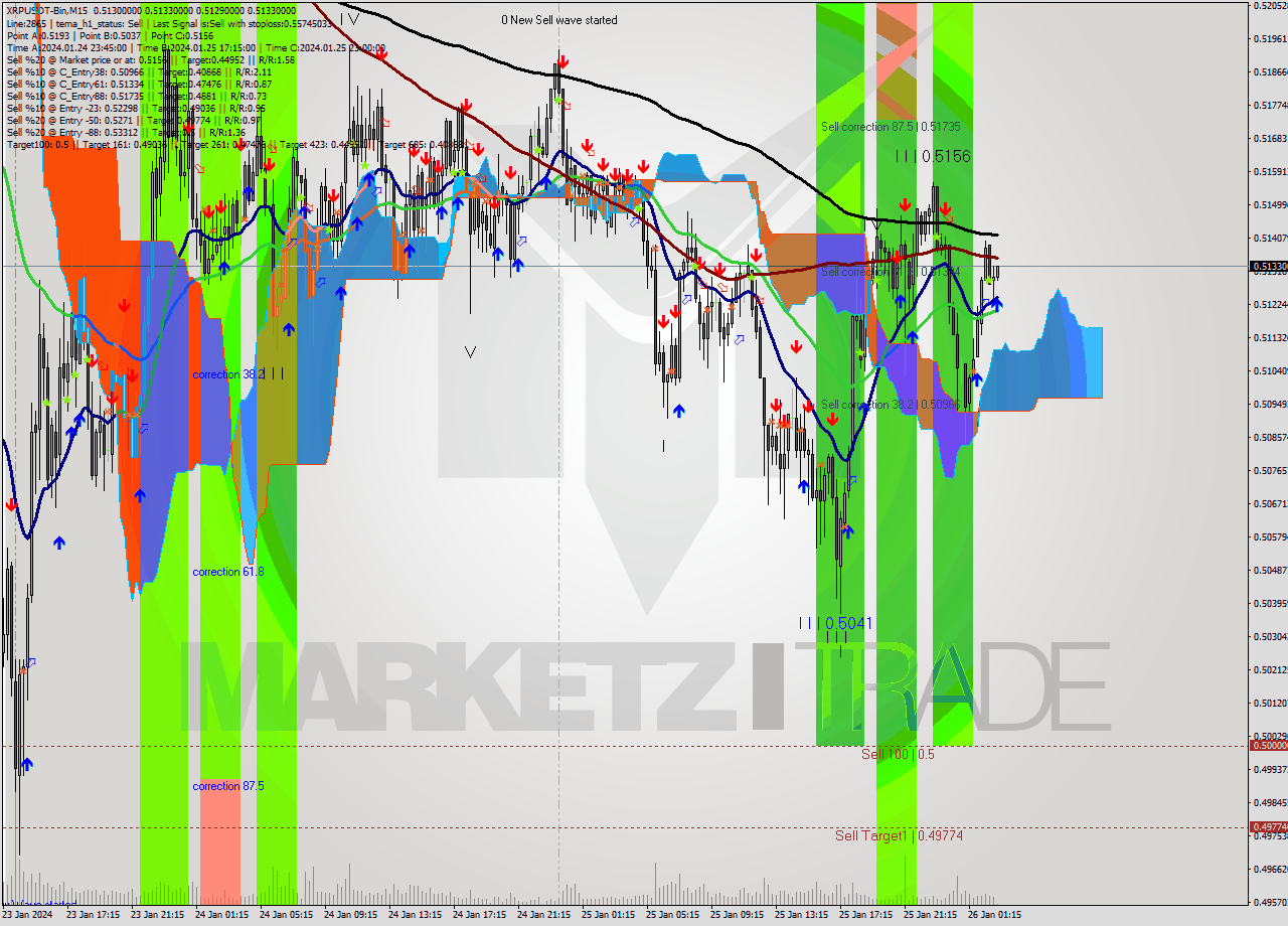 XRPUSDT-Bin M15 Signal
