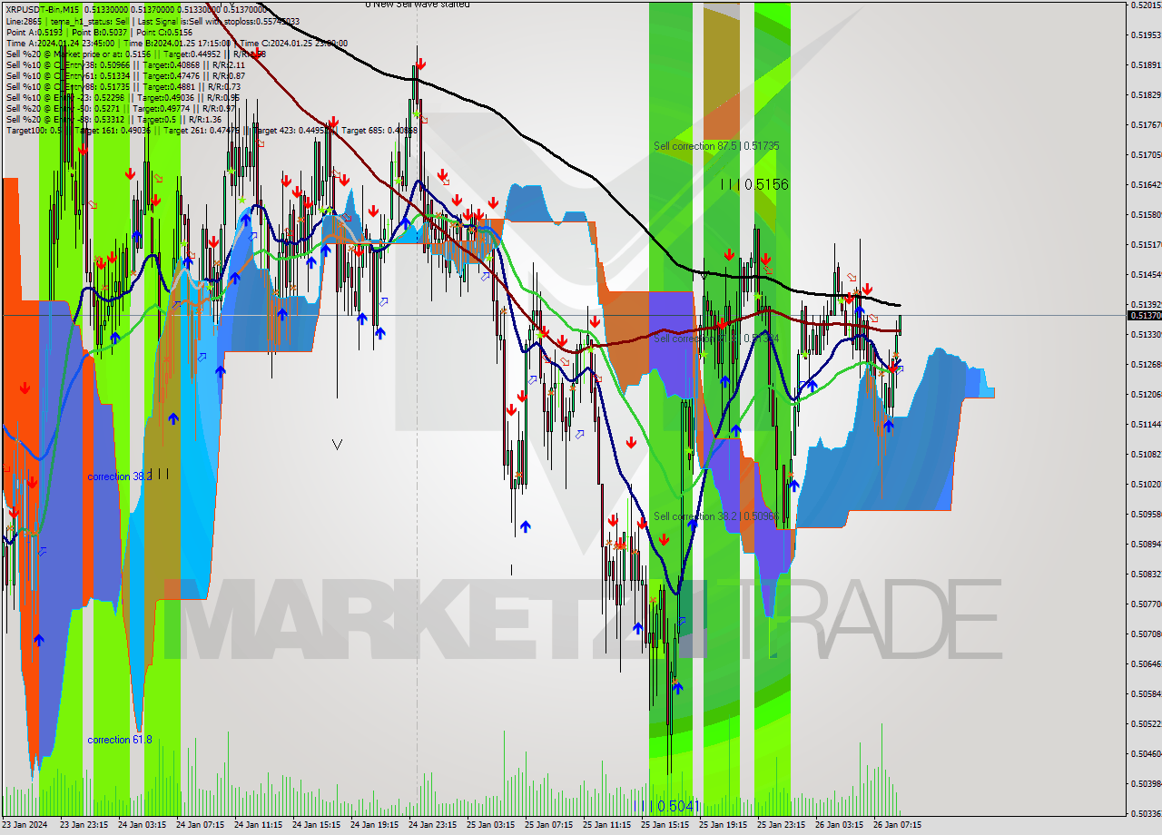 XRPUSDT-Bin M15 Signal