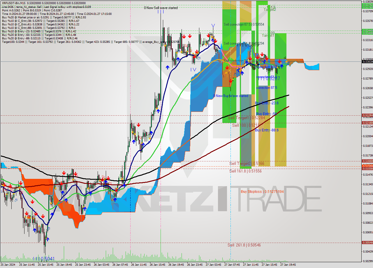 XRPUSDT-Bin M15 Signal