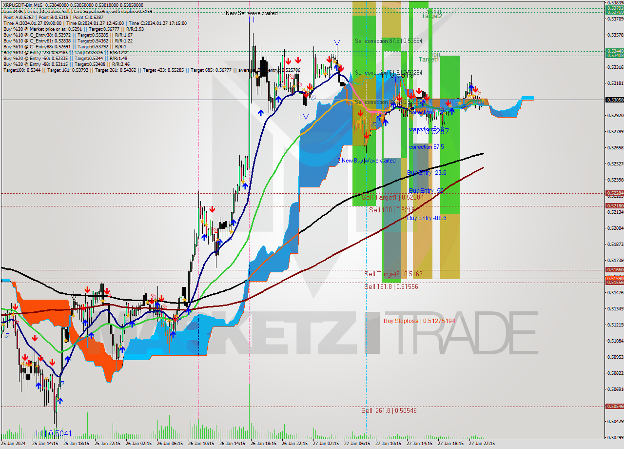 XRPUSDT-Bin M15 Signal