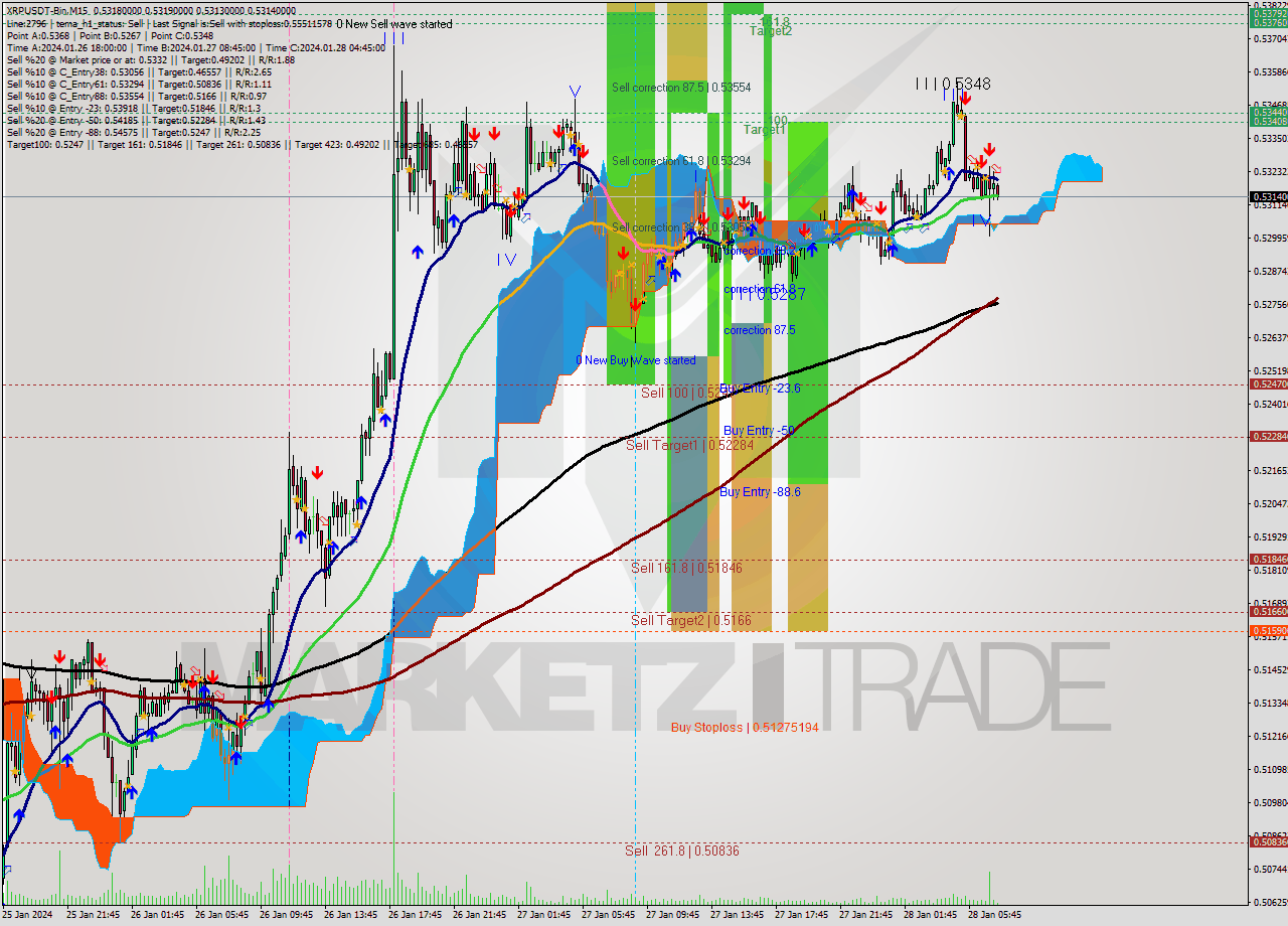 XRPUSDT-Bin M15 Signal