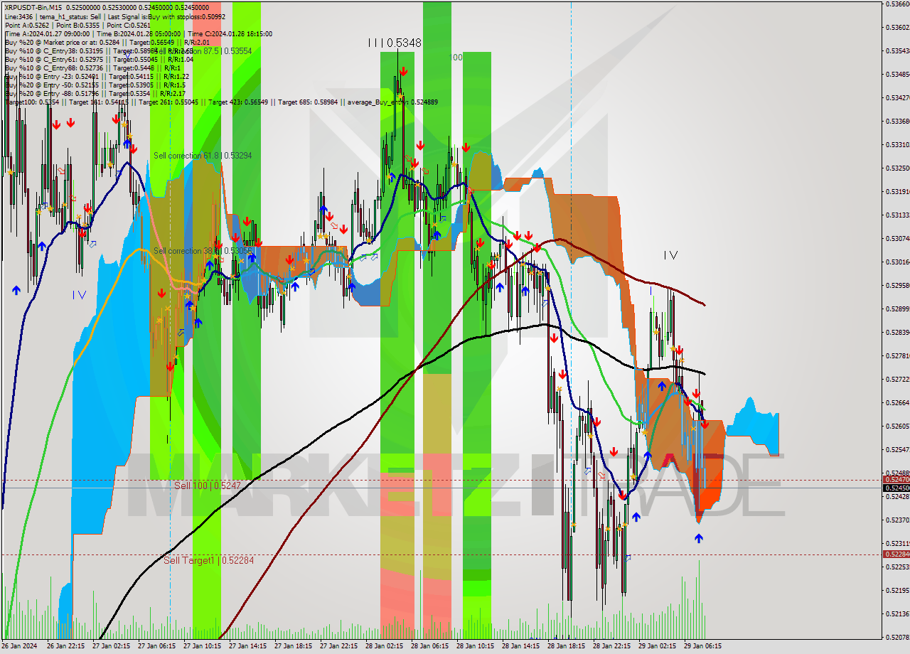 XRPUSDT-Bin M15 Signal