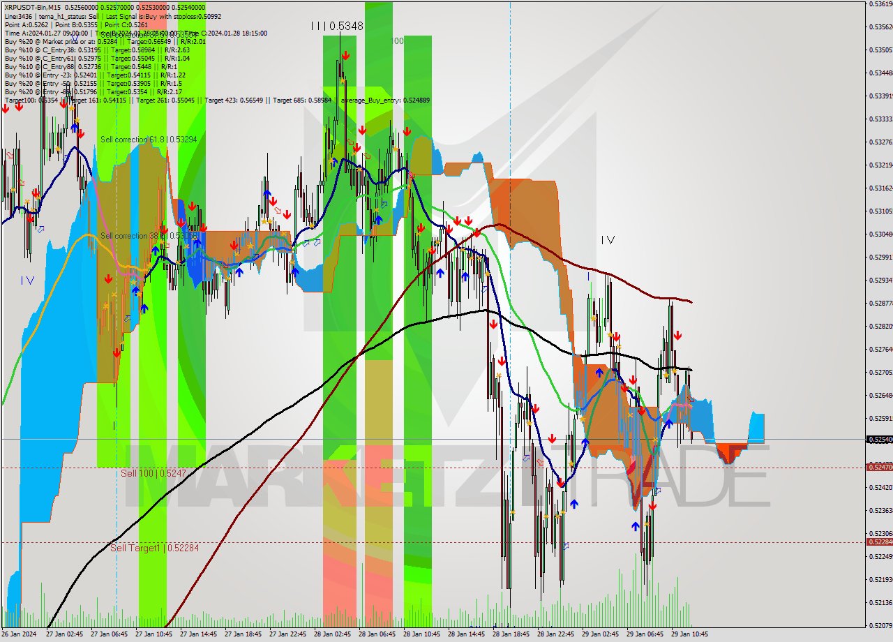 XRPUSDT-Bin M15 Signal