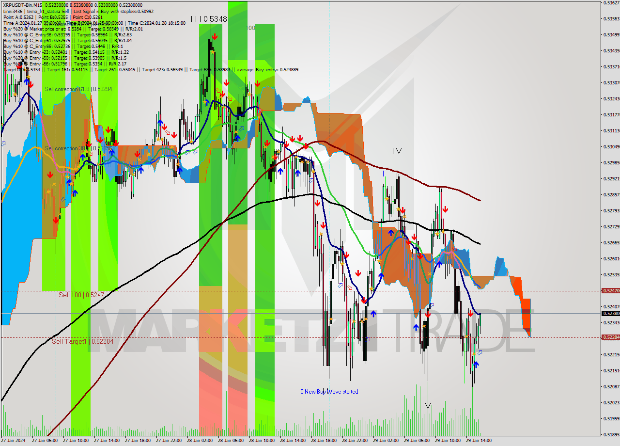 XRPUSDT-Bin M15 Signal