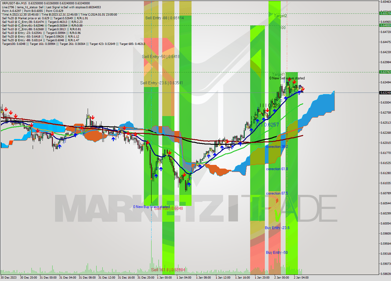 XRPUSDT-Bin M15 Signal