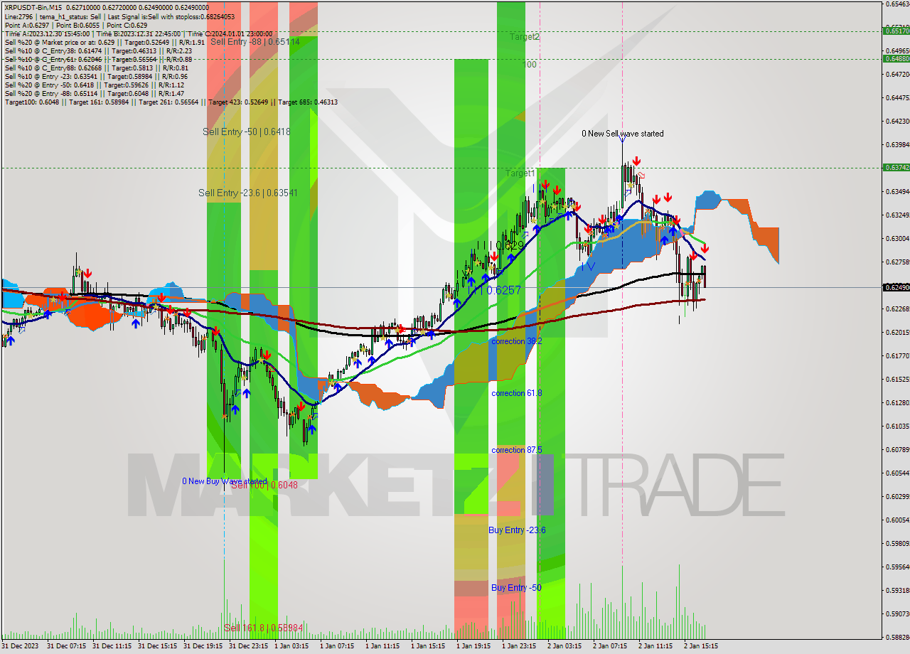 XRPUSDT-Bin M15 Signal