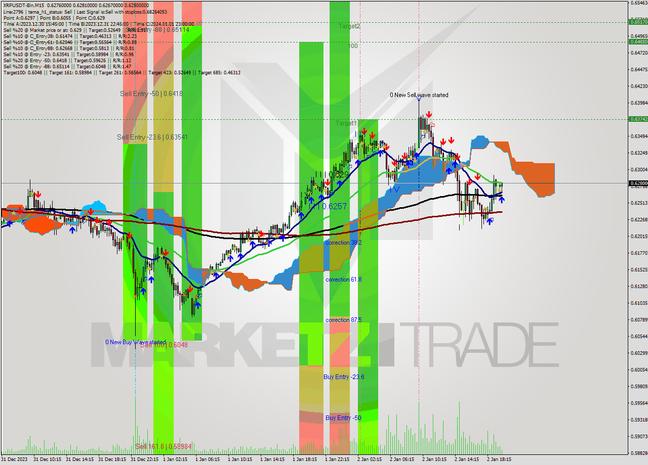 XRPUSDT-Bin M15 Signal