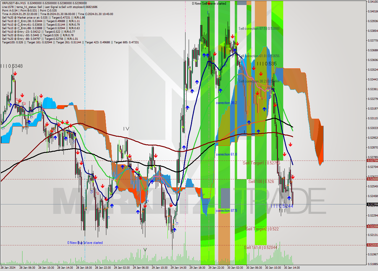 XRPUSDT-Bin M15 Signal