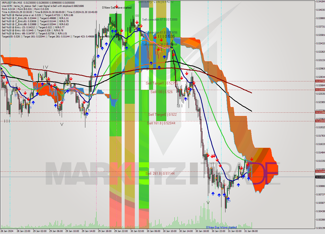 XRPUSDT-Bin M15 Signal