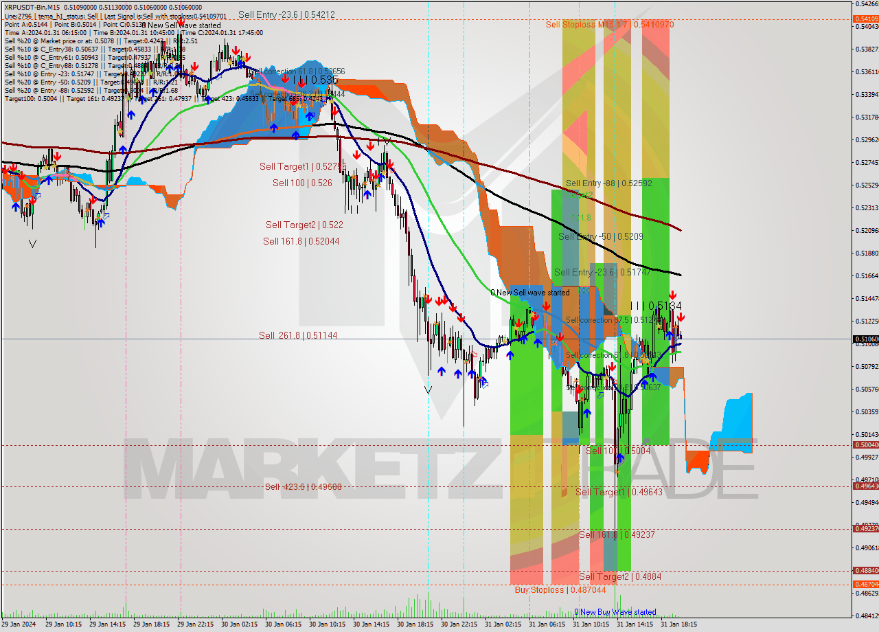 XRPUSDT-Bin M15 Signal