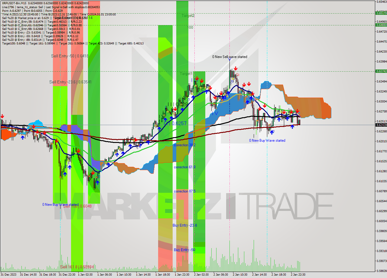 XRPUSDT-Bin M15 Signal