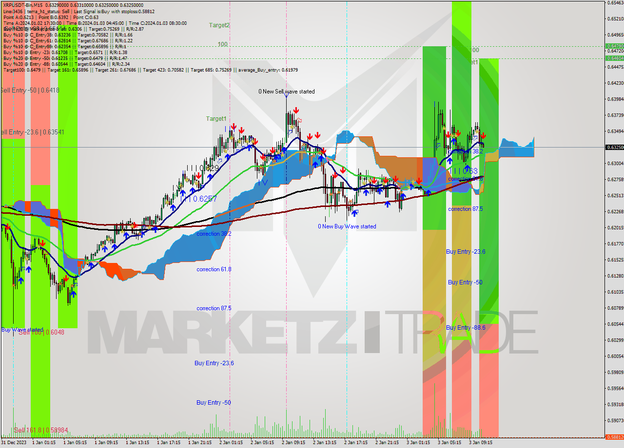 XRPUSDT-Bin M15 Signal