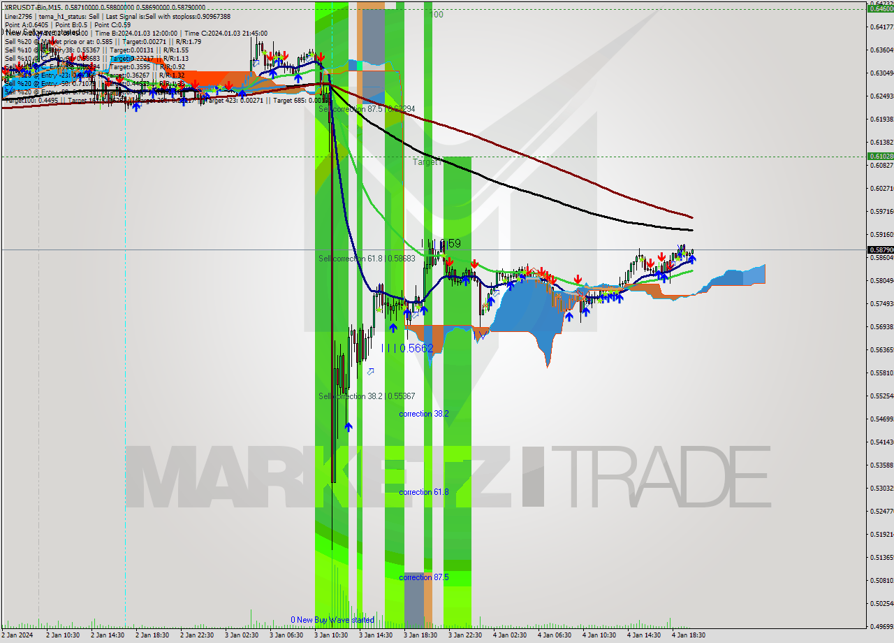 XRPUSDT-Bin M15 Signal