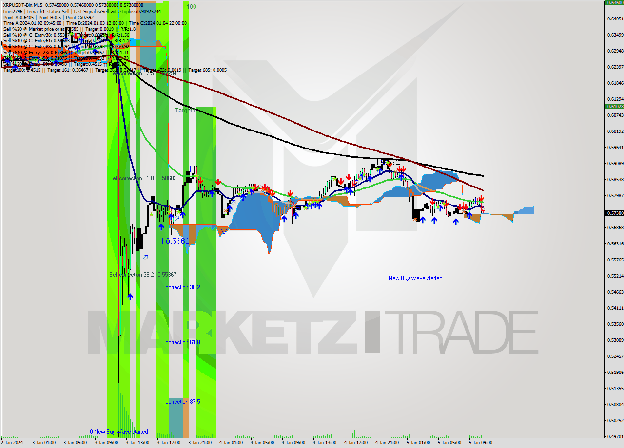 XRPUSDT-Bin M15 Signal