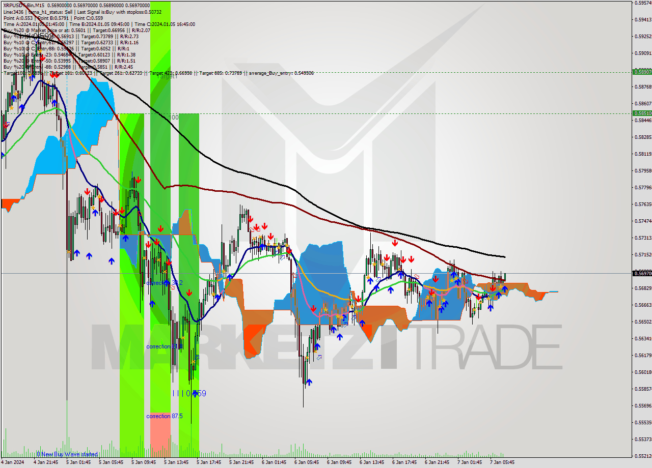 XRPUSDT-Bin M15 Signal