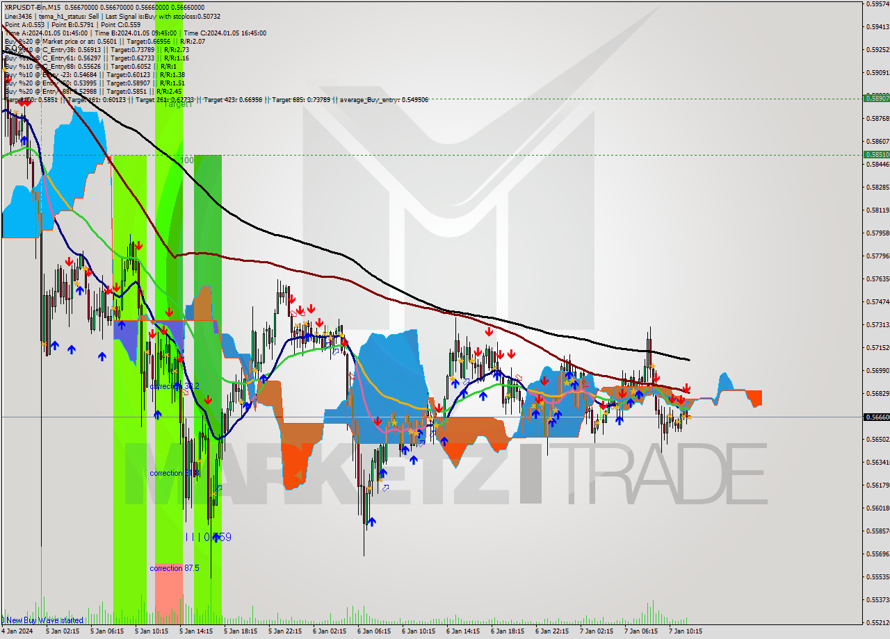 XRPUSDT-Bin M15 Signal