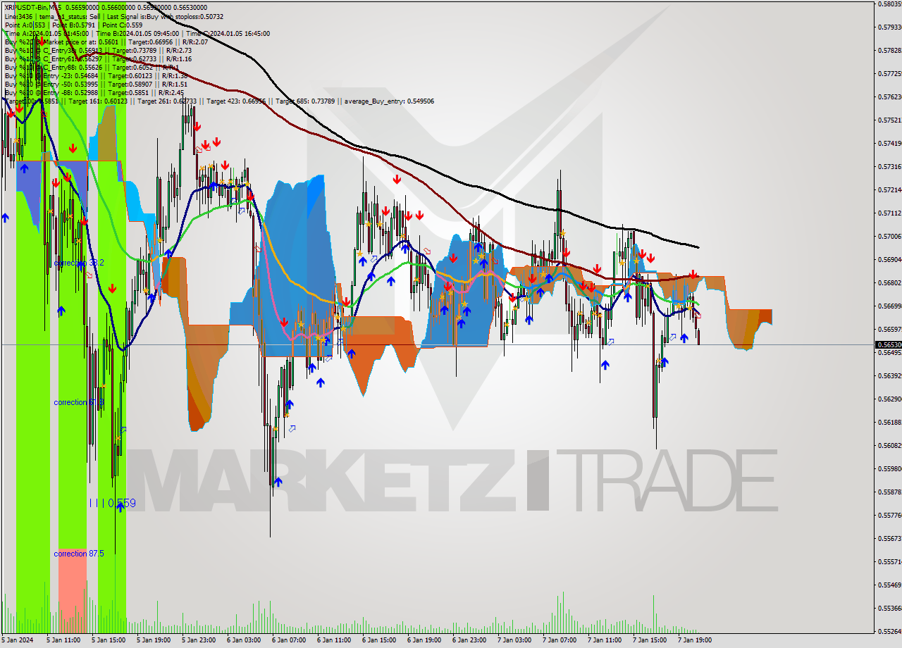 XRPUSDT-Bin M15 Signal