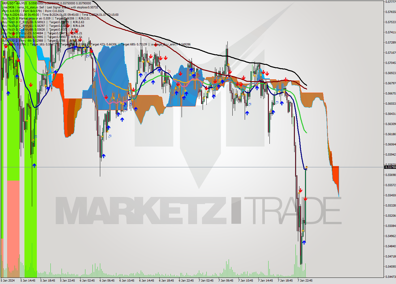 XRPUSDT-Bin M15 Signal