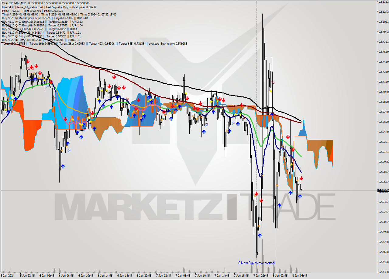 XRPUSDT-Bin M15 Signal