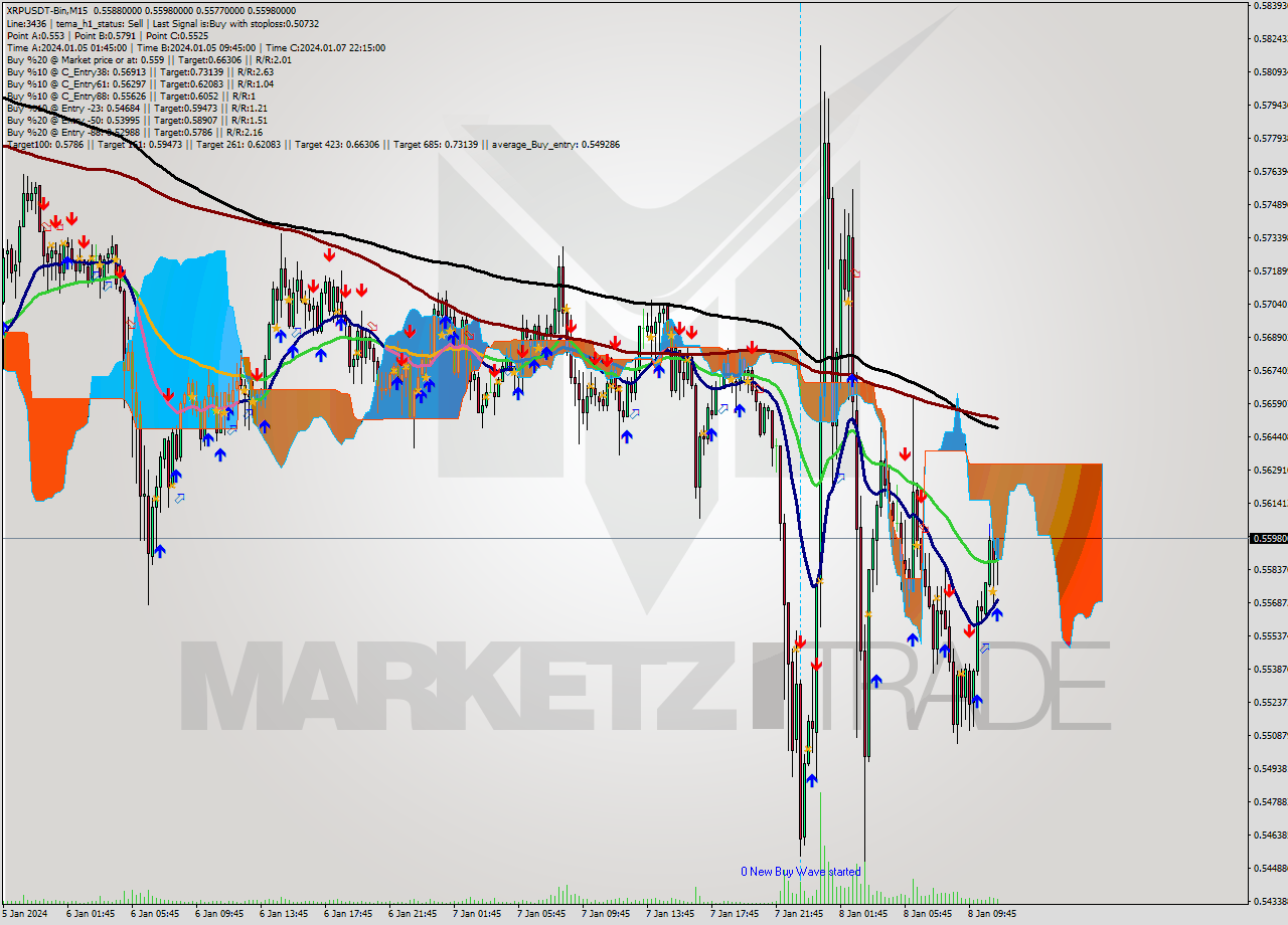 XRPUSDT-Bin M15 Signal