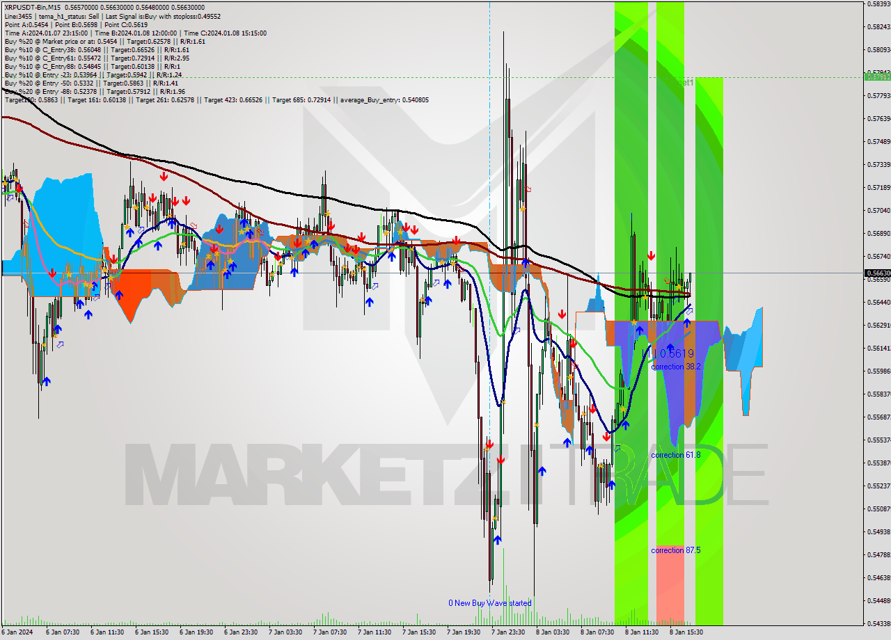 XRPUSDT-Bin M15 Signal