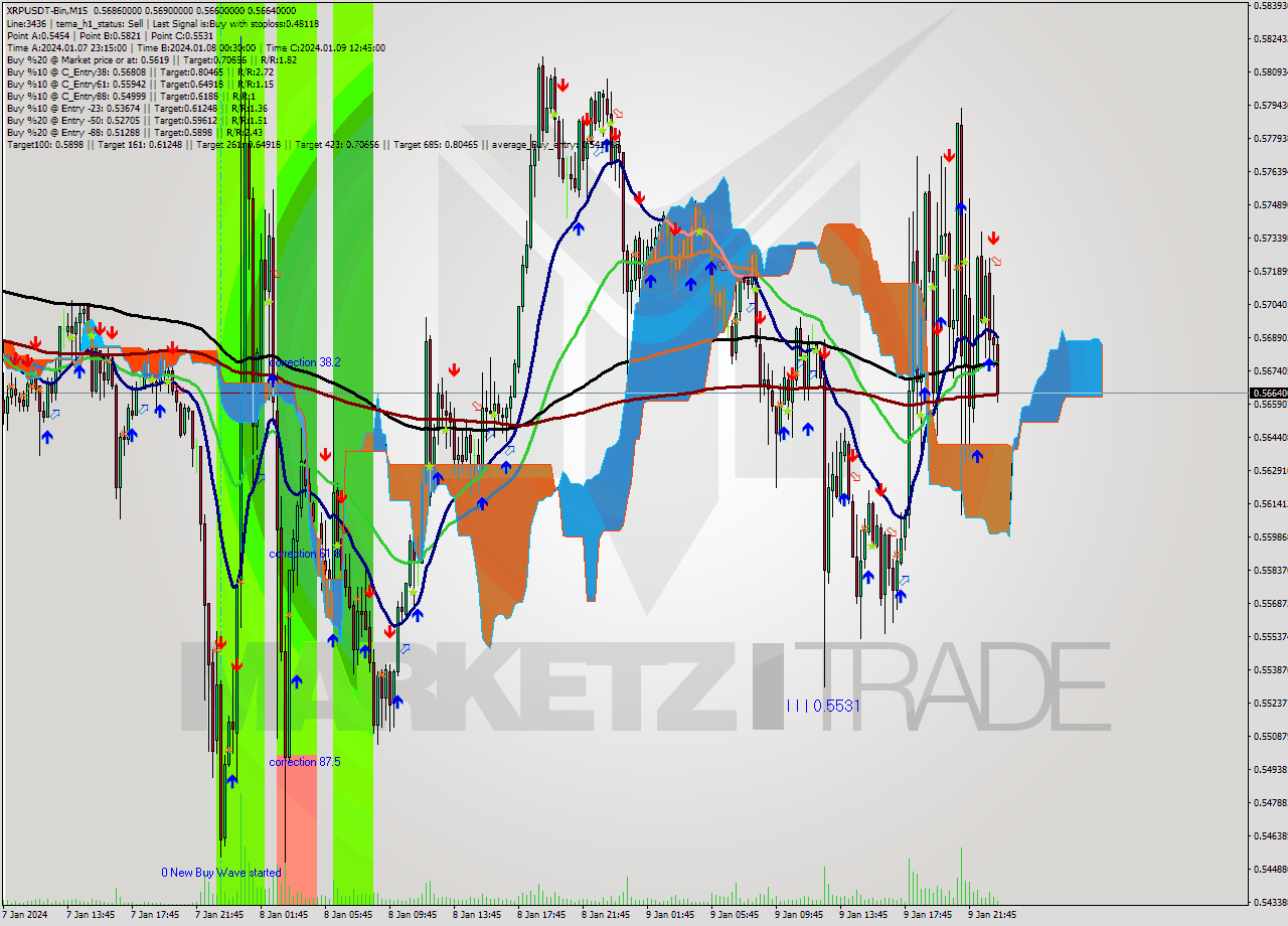 XRPUSDT-Bin M15 Signal