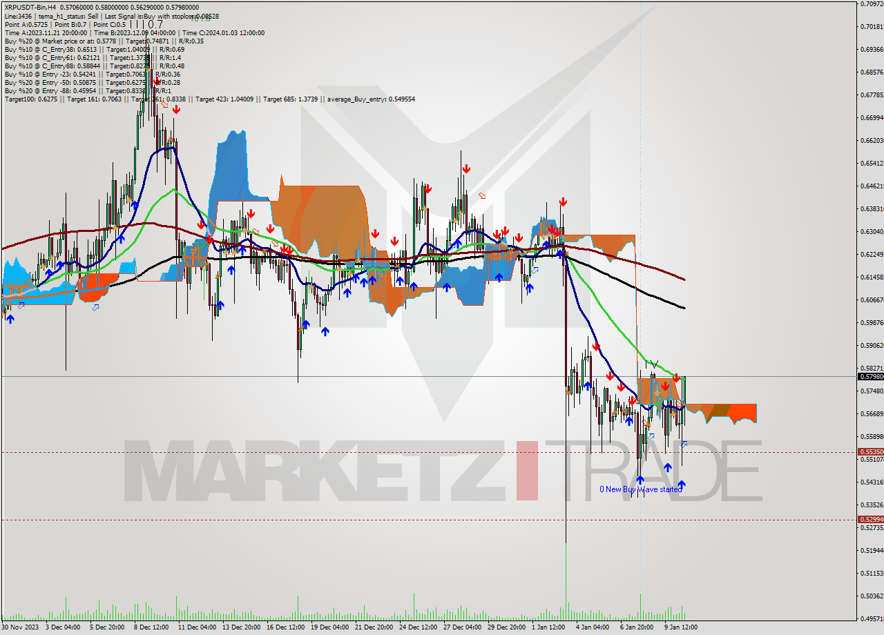 XRPUSDT-Bin MultiTimeframe analysis at date 2024.01.10 21:21