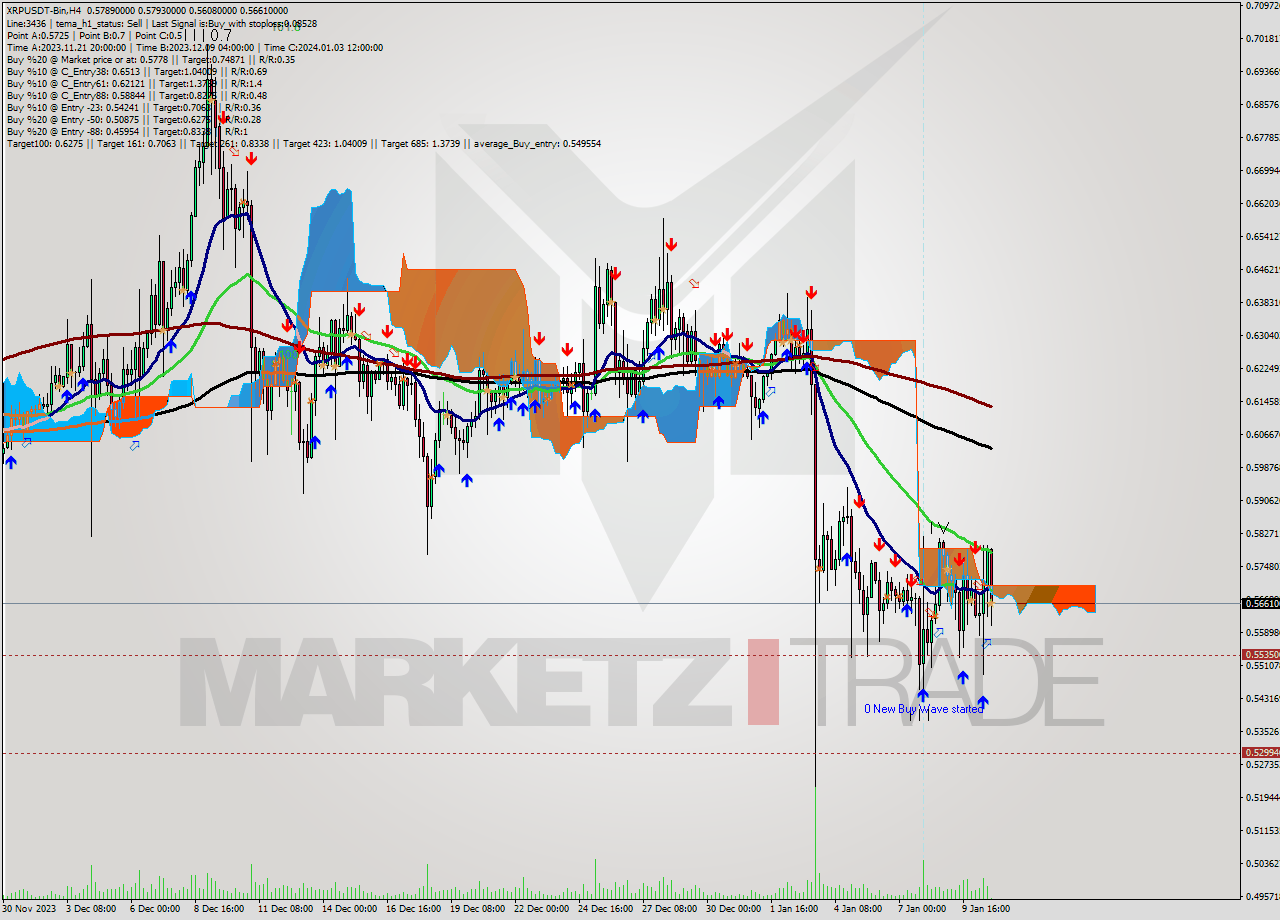 XRPUSDT-Bin MultiTimeframe analysis at date 2024.01.10 22:12