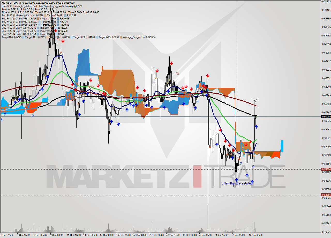 XRPUSDT-Bin MultiTimeframe analysis at date 2024.01.11 06:02