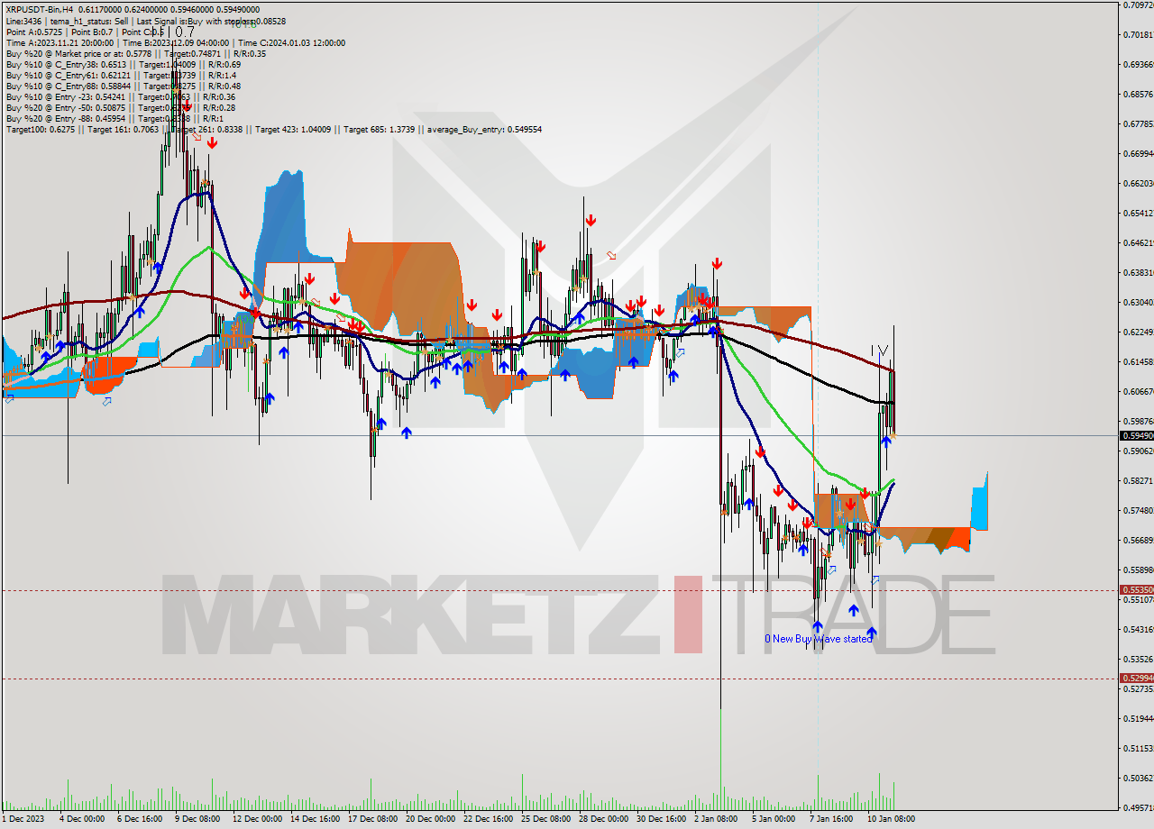 XRPUSDT-Bin MultiTimeframe analysis at date 2024.01.11 17:51