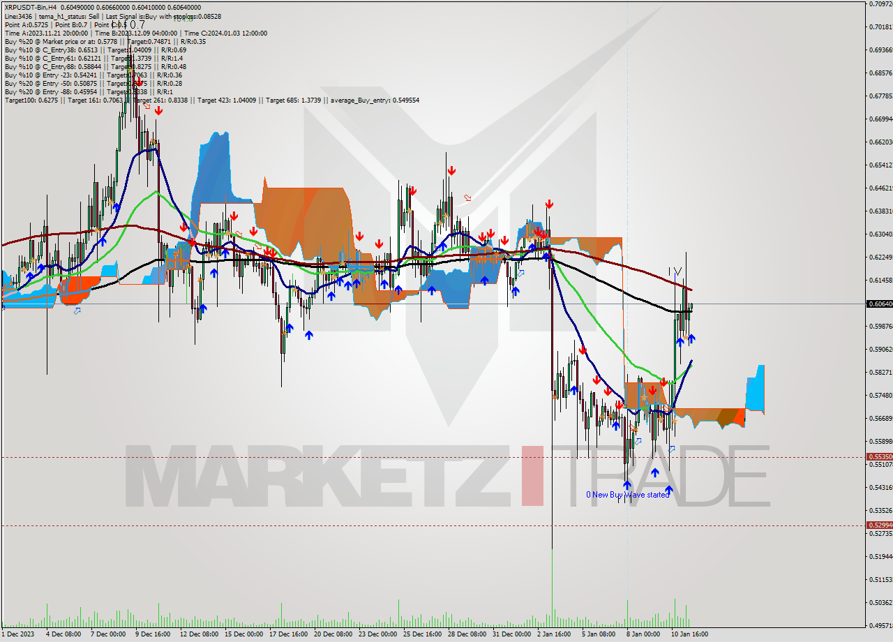 XRPUSDT-Bin MultiTimeframe analysis at date 2024.01.11 22:08