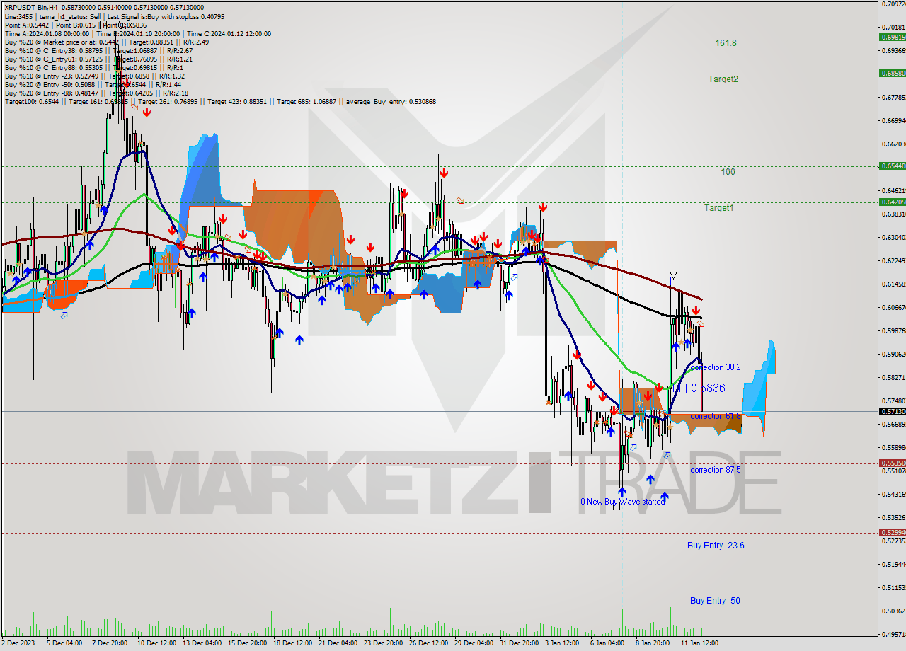 XRPUSDT-Bin MultiTimeframe analysis at date 2024.01.12 19:20